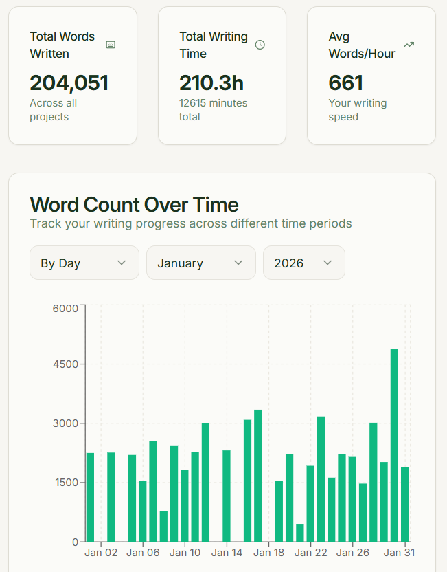 WriteTrackPro productivity analytics dashboard showing total words written, writing time, words per hour, and word count chart by day