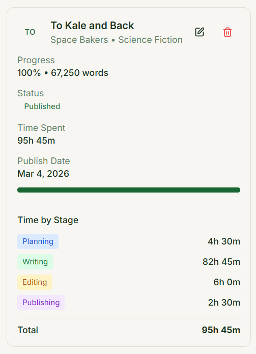 WriteTrackPro project tracking dashboard showing word count progress, time by stage, and publishing status for indie author books