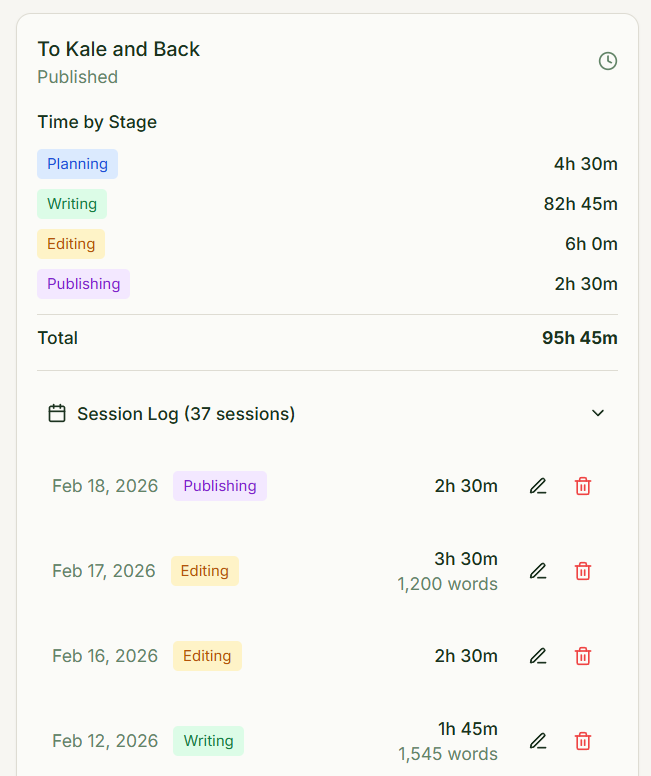WriteTrackPro writing log showing session history with phase tags, time tracked, and word counts per session